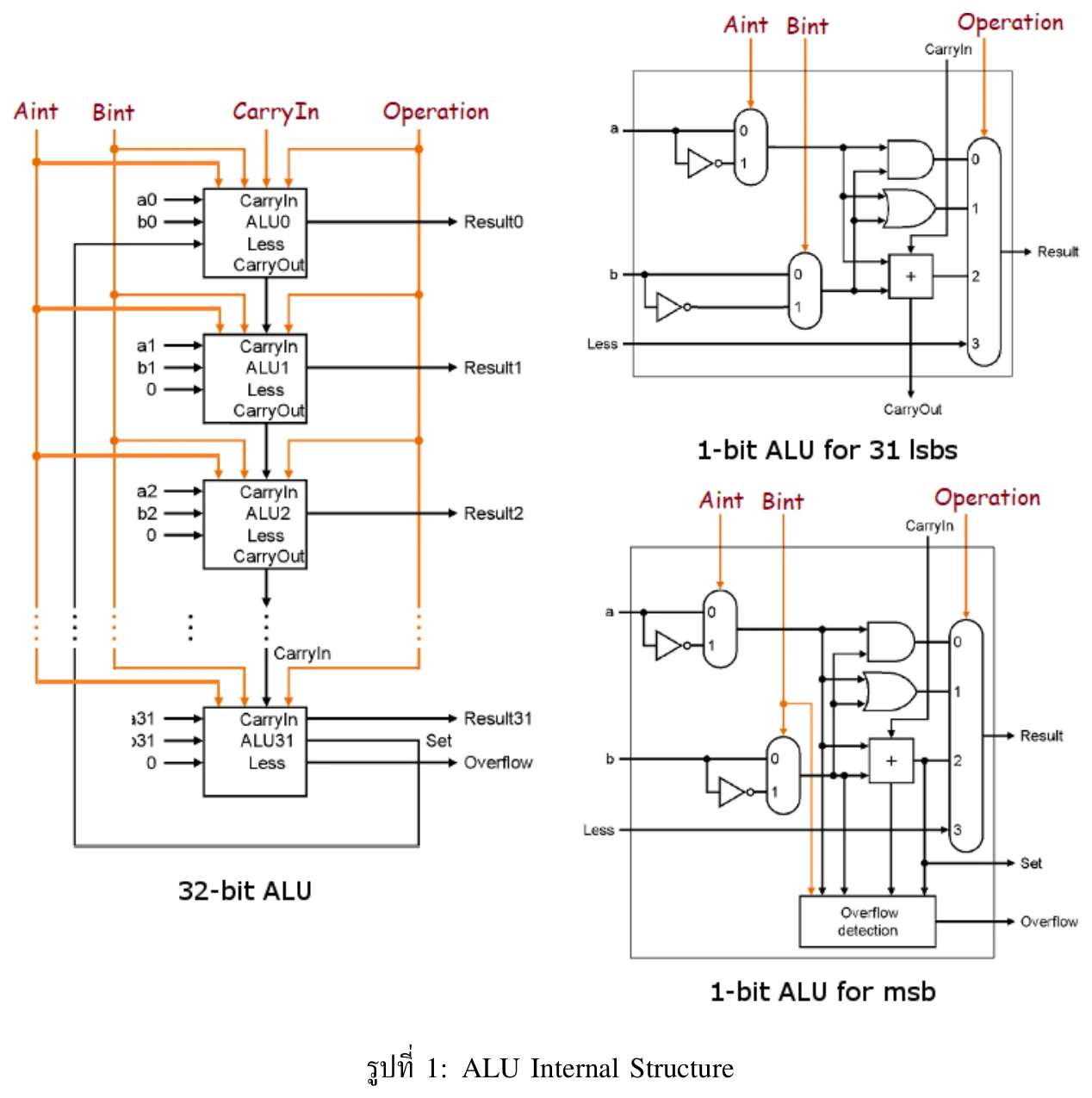 รูปที่ 1 จากข้อสอบ: 32-bit ALU และ 1-bit ALU สำหรับ 31 บิตล่างกับบิต MSB