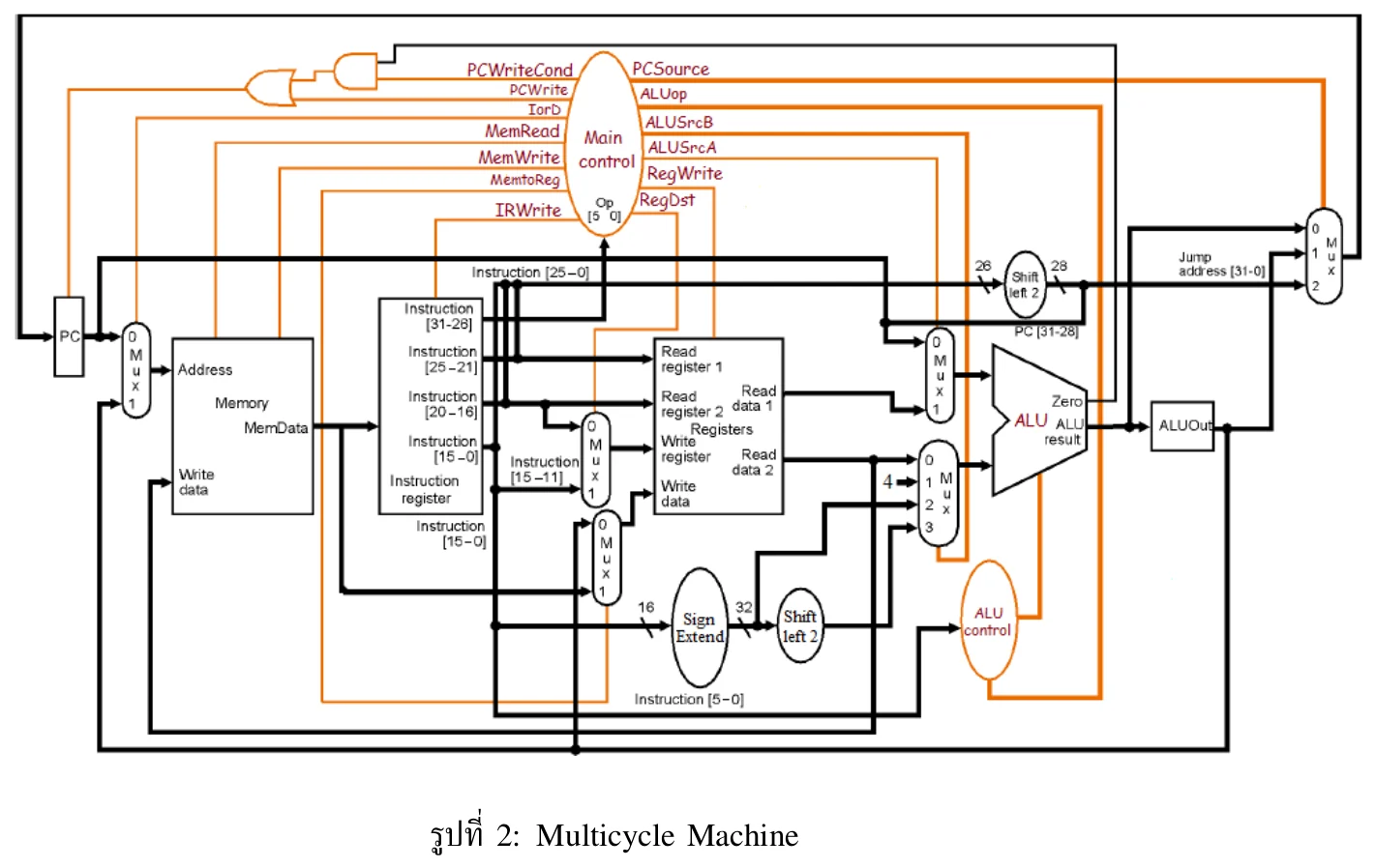 รูปที่ 2 จากข้อสอบ: datapath ของ multicycle machine
