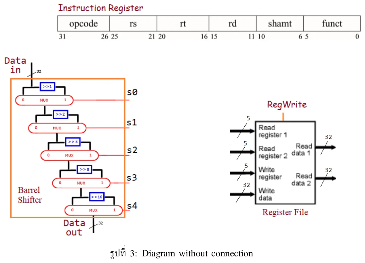 รูปที่ 3 จากข้อสอบ: Instruction Register, Barrel Shifter 5 ชั้น และ Register File ที่ยังไม่ได้ต่อสาย