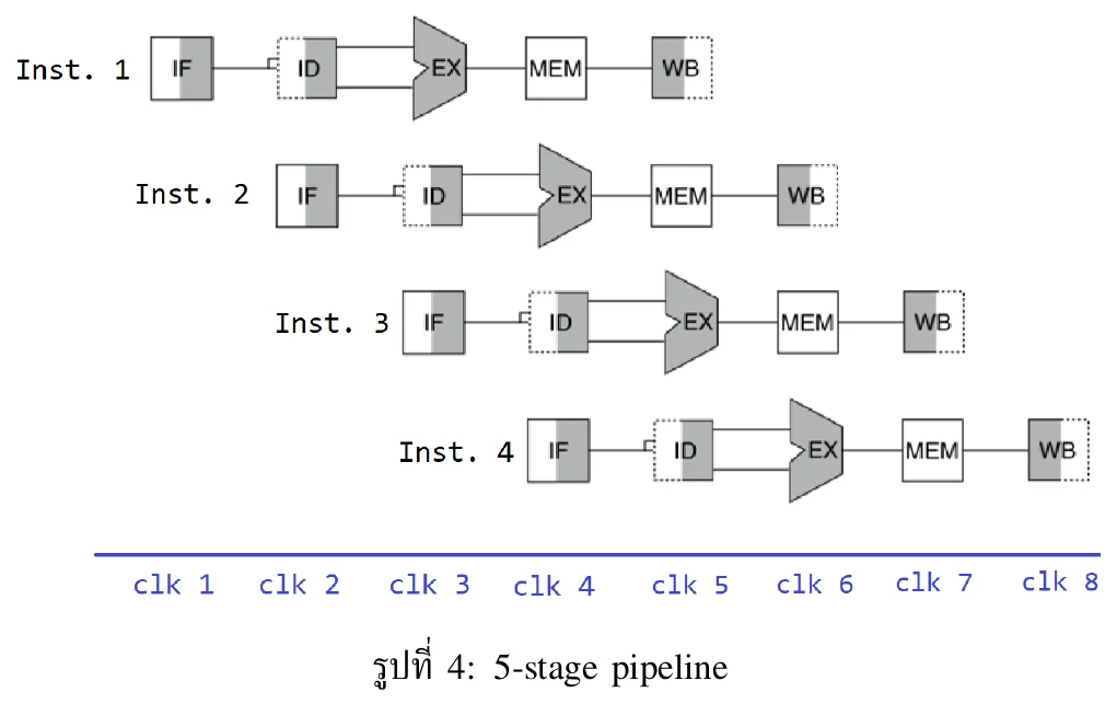 รูปที่ 4: 5-stage pipeline ของคำสั่ง 4 คำสั่ง clk 1 ถึง clk 8