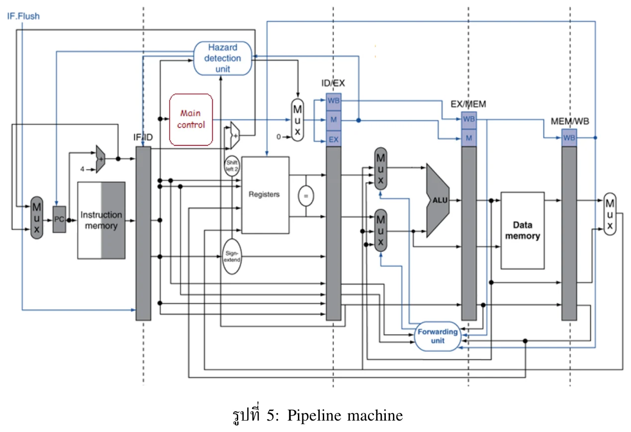 รูปที่ 5 จากข้อสอบ: pipeline machine ที่มี hazard detection unit, forwarding unit และ pipeline register IF/ID ID/EX EX/MEM MEM/WB