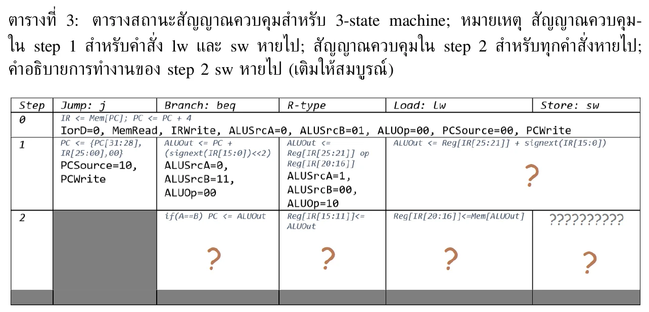 ตาราง 3: RTL ของ 3-state machine ที่มีช่องหายไป
